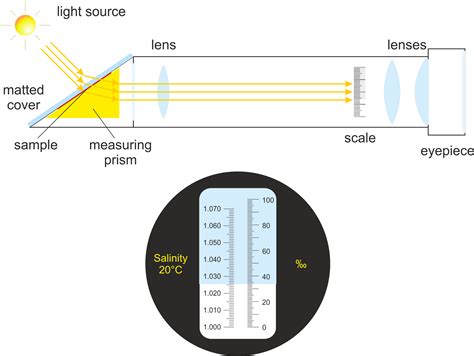 how a refractometer works|refractometer chart.